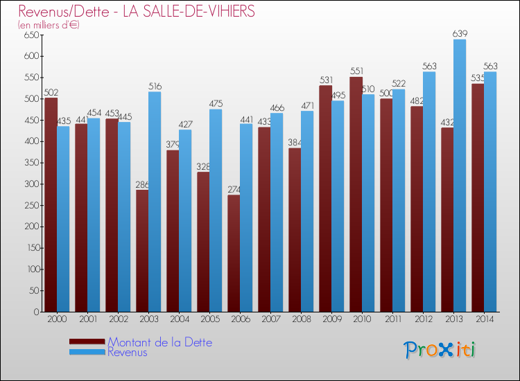 Evolution comparée de la dette et des revenus pour la commune de LA SALLE-DE-VIHIERS de 2000 à 2014 Comparaison de la dette et des revenus pour LA SALLE-DE-VIHIERS de 2000 à 2014