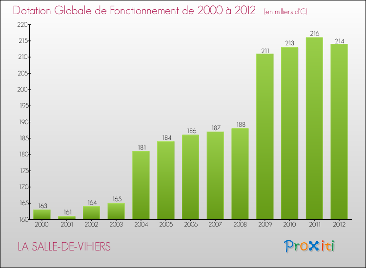 Evolution du montant de la Dotation Globale de Fonctionnement pour la commune de LA SALLE-DE-VIHIERS de 2000 à 2012 Evolution du montant de la Dotation Globale de Fonctionnement pour LA SALLE-DE-VIHIERS de 2000 à 2012