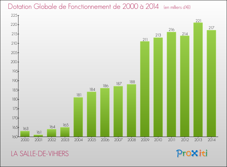 Evolution du montant de la Dotation Globale de Fonctionnement pour la commune de LA SALLE-DE-VIHIERS de 2000 à 2014 Evolution du montant de la Dotation Globale de Fonctionnement pour LA SALLE-DE-VIHIERS de 2000 à 2014