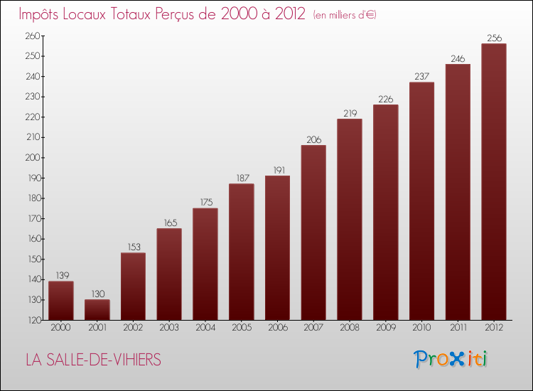 Evolution des Impôts Locaux pour la commune de LA SALLE-DE-VIHIERS de 2000 à 2012 Evolution des Impôts Locaux pour LA SALLE-DE-VIHIERS de 2000 à 2012