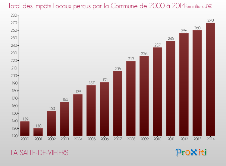 Evolution des Impôts Locaux pour la commune de LA SALLE-DE-VIHIERS de 2000 à 2014 Evolution des Impôts Locaux pour LA SALLE-DE-VIHIERS de 2000 à 2014