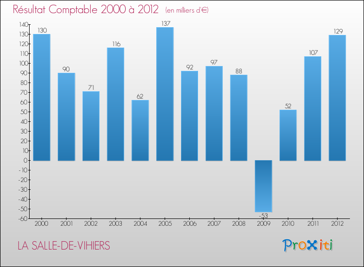 Evolution du résultat comptable pour la commune de LA SALLE-DE-VIHIERS de 2000 à 2012 Evolution du résultat comptable pour LA SALLE-DE-VIHIERS de 2000 à 2012