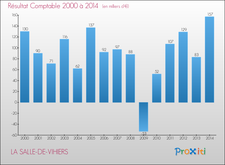 Evolution du résultat comptable pour la commune de LA SALLE-DE-VIHIERS de 2000 à 2014 Evolution du résultat comptable pour LA SALLE-DE-VIHIERS de 2000 à 2014