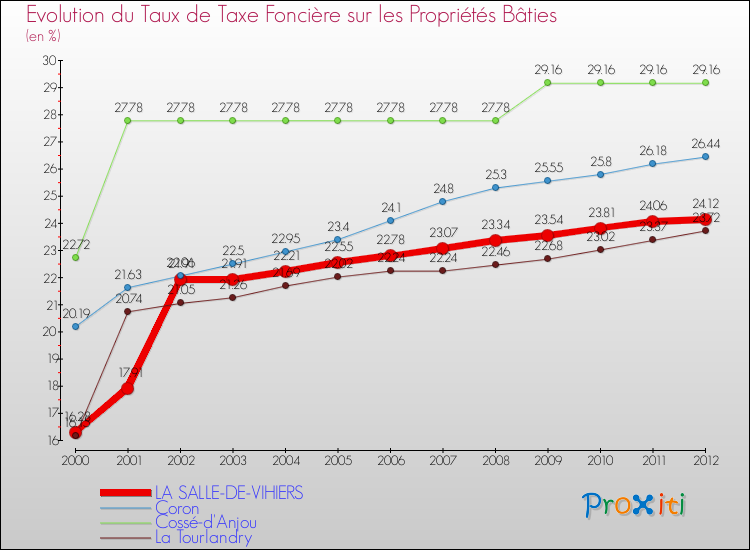 Evolution du taux de la taxe foncière sur le bati pour LA SALLE-DE-VIHIERS et les communes proches de 2000 à 2012 Comparaison des taux de taxe foncière sur le bati pour LA SALLE-DE-VIHIERS et les communes voisines de 2000 à 2012