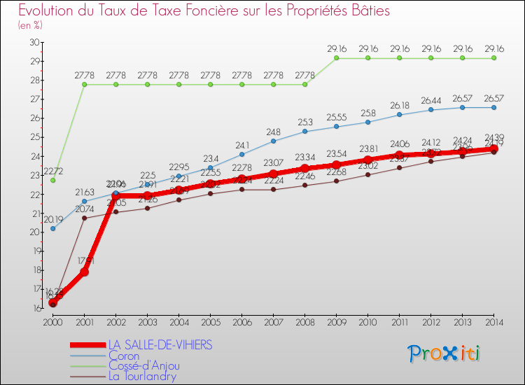 Evolution du taux de la taxe foncière sur le bati pour LA SALLE-DE-VIHIERS et les communes proches de 2000 à 2014 Comparaison des taux de taxe foncière sur le bati pour LA SALLE-DE-VIHIERS et les communes voisines de 2000 à 2014