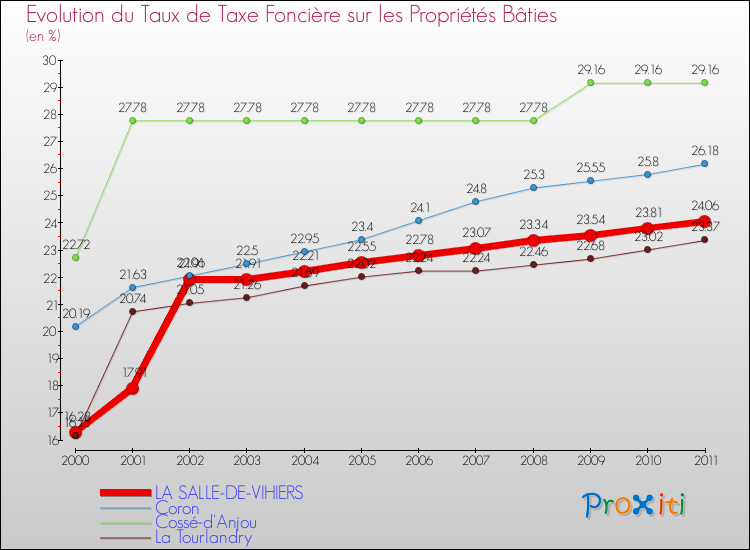 Evolution du taux de la taxe foncière sur le bati pour LA SALLE-DE-VIHIERS et les communes proches Comparaison des taux de taxe foncière sur le bati pour LA SALLE-DE-VIHIERS et les communes voisines