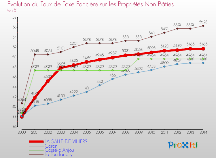 Evolution du taux de la taxe foncière sur les immeubles et terrains non batis pour LA SALLE-DE-VIHIERS et les communes proches de 2000 à 2014 Comparaison des taux de la taxe foncière sur les immeubles et terrains non batis pour LA SALLE-DE-VIHIERS et les communes voisines de 2000 à 2014