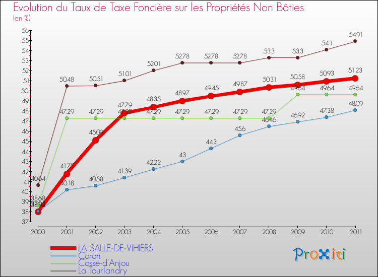 Evolution du taux de la taxe foncière sur les immeubles et terrains non batis pour LA SALLE-DE-VIHIERS et les communes proches Comparaison des taux de la taxe foncière sur les immeubles et terrains non batis pour LA SALLE-DE-VIHIERS et les communes voisines