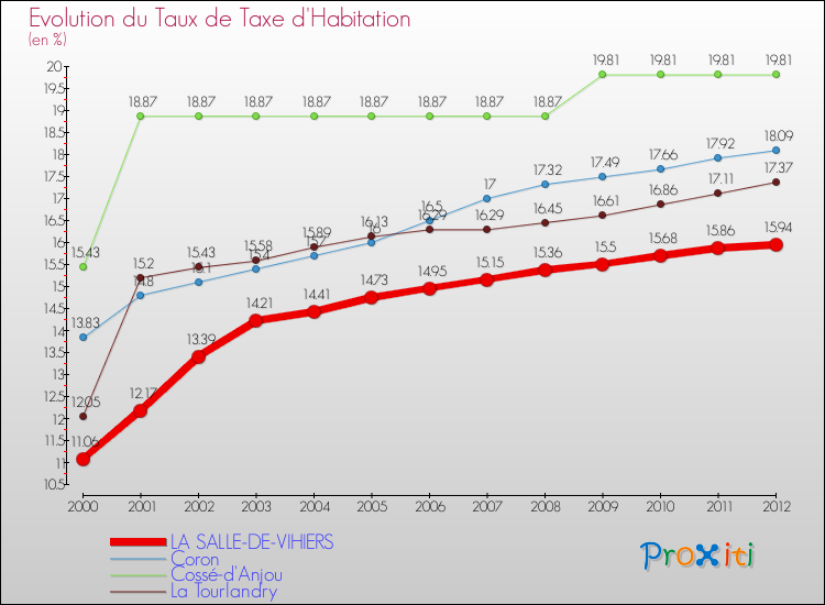 Evolution du taux de la taxe d'habitation pour LA SALLE-DE-VIHIERS et les communes proches Comparaison des taux de la taxe d'habitation pour LA SALLE-DE-VIHIERS et les communes voisines