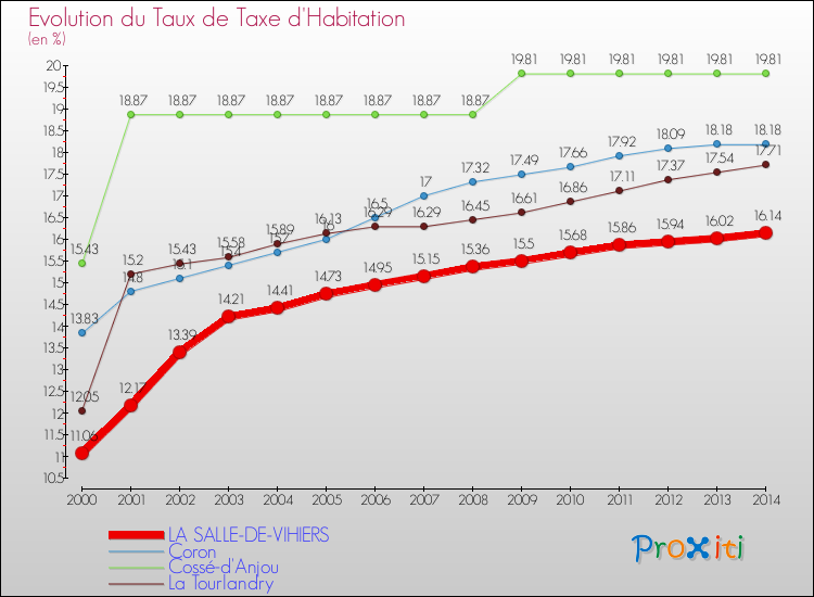 Evolution du taux de la taxe d'habitation pour LA SALLE-DE-VIHIERS et les communes proches de 2000 à 2014 Comparaison des taux de la taxe d'habitation pour LA SALLE-DE-VIHIERS et les communes voisines de 2000 à 2014