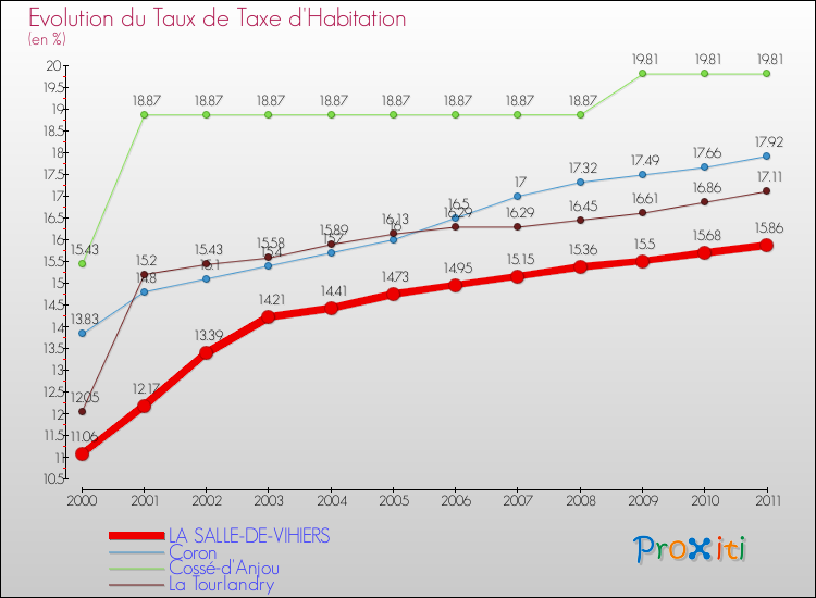Evolution du taux de la taxe d'habitation pour LA SALLE-DE-VIHIERS et les communes proches Comparaison des taux de la taxe d'habitation pour LA SALLE-DE-VIHIERS et les communes voisines