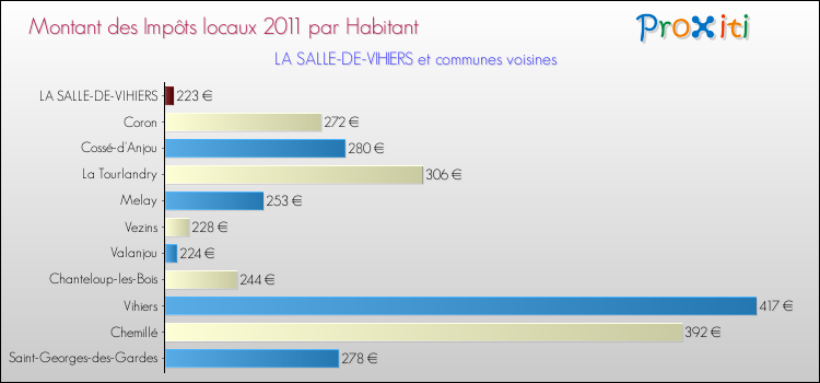 Montant des impôts locaux par Habitant pour LA SALLE-DE-VIHIERS et les communes proches Comparaison des impôts locaux par habitant pour LA SALLE-DE-VIHIERS et les communes voisines