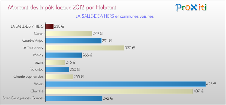 Montant des impôts locaux par Habitant pour LA SALLE-DE-VIHIERS et les communes proches Comparaison des impôts locaux par habitant pour LA SALLE-DE-VIHIERS et les communes voisines