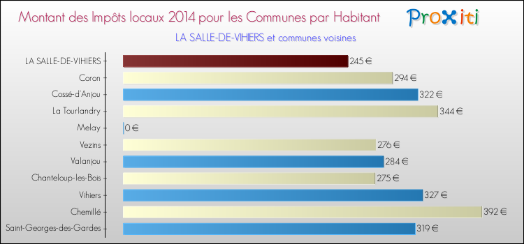 Montant des impôts locaux par Habitant pour LA SALLE-DE-VIHIERS et les communes proches en 2014 Comparaison des impôts locaux par habitant pour LA SALLE-DE-VIHIERS et les communes voisines en 2014