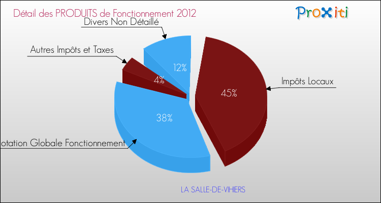 Décomposition du Budget de Fonctionnement 2012 de la commune de LA SALLE-DE-VIHIERS Budget de Fonctionnement 2012 pour la commune de LA SALLE-DE-VIHIERS