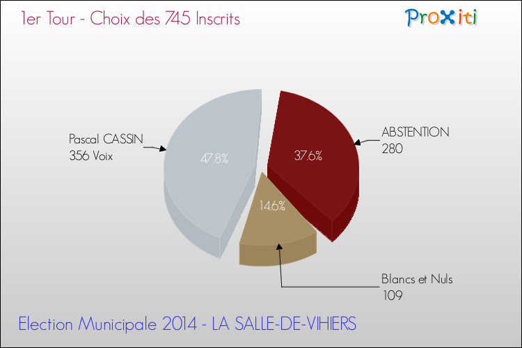 Résultats par rapport aux inscrits au 1er Tour des Elections Municipales 2014 de la commune de LA SALLE-DE-VIHIERS Elections Municipales 2014 - Résultats par rapport aux inscrits au 1er Tour pour la commune de LA SALLE-DE-VIHIERS