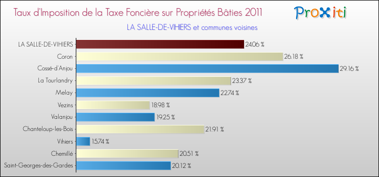 Taux d'imposition de la taxe foncière sur le bati 2011 pour LA SALLE-DE-VIHIERS et les communes proches Comparaison des taux d'imposition de la taxe foncière sur le bati 2011 pour LA SALLE-DE-VIHIERS et les communes voisines