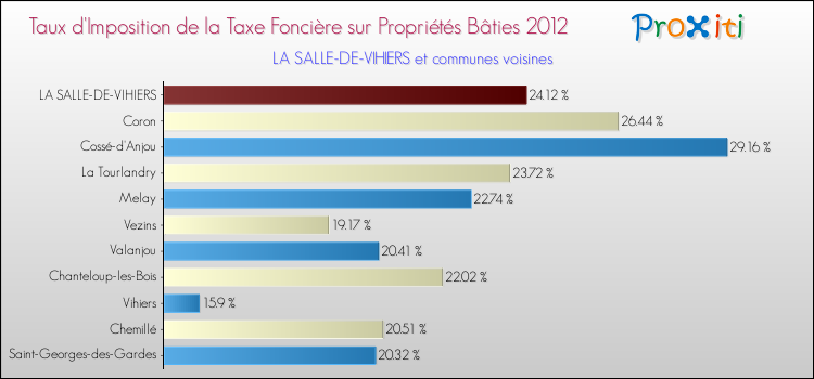 Taux d'imposition de la taxe foncière sur le bati 2012 pour LA SALLE-DE-VIHIERS et les communes proches Comparaison des taux d'imposition de la taxe foncière sur le bati 2012 pour LA SALLE-DE-VIHIERS et les communes voisines