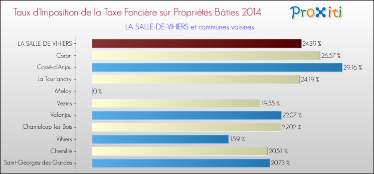 Taux d'imposition de la taxe foncière sur le bati 2014 pour LA SALLE-DE-VIHIERS et les communes proches Comparaison des taux d'imposition de la taxe foncière sur le bati 2014 pour LA SALLE-DE-VIHIERS et les communes voisines