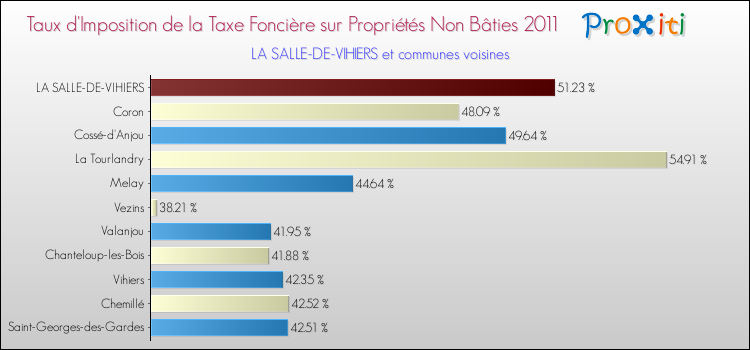 Taux d'imposition de la taxe foncière sur les immeubles et terrains non batis 2011 pour LA SALLE-DE-VIHIERS et les communes proches Comparaison des taux d'imposition de la taxe foncière sur les immeubles et terrains non batis 2011 pour LA SALLE-DE-VIHIERS et les communes voisines