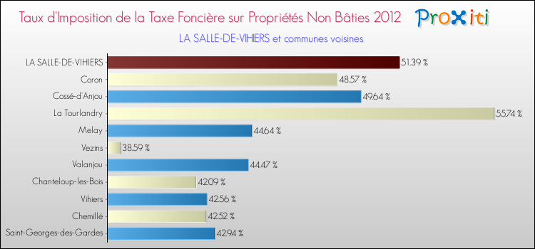 Taux d'imposition de la taxe foncière sur les immeubles et terrains non batis 2012 pour LA SALLE-DE-VIHIERS et les communes proches Comparaison des taux d'imposition de la taxe foncière sur les immeubles et terrains non batis 2012 pour LA SALLE-DE-VIHIERS et les communes voisines