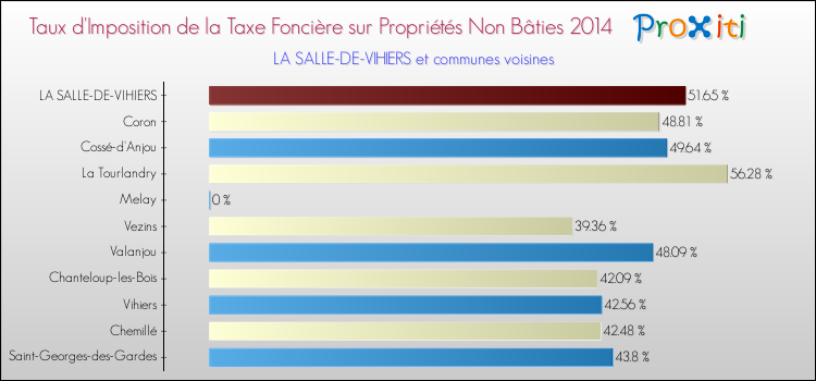 Taux d'imposition de la taxe foncière sur les immeubles et terrains non batis 2014 pour LA SALLE-DE-VIHIERS et les communes proches Comparaison des taux d'imposition de la taxe foncière sur les immeubles et terrains non batis 2014 pour LA SALLE-DE-VIHIERS et les communes voisines