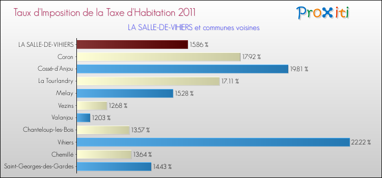 Taux d'imposition de la taxe d'habitation 2011 pour LA SALLE-DE-VIHIERS et les communes proches Comparaison des taux d'imposition de la taxe d'habitation 2011 pour LA SALLE-DE-VIHIERS et les communes voisines