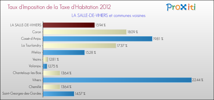 Taux d'imposition de la taxe d'habitation 2012 pour LA SALLE-DE-VIHIERS et les communes proches Comparaison des taux d'imposition de la taxe d'habitation 2012 pour LA SALLE-DE-VIHIERS et les communes voisines