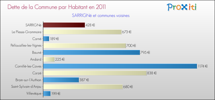 Dette par habitant de la commune en 2011 pour SARRIGNé et les communes proches Comparaison de la dette par habitant de la commune en 2011 pour SARRIGNé et les communes voisines