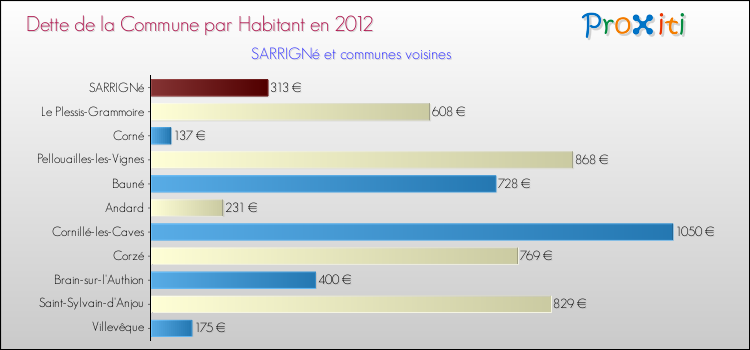 Dette par habitant de la commune en 2012 pour SARRIGNé et les communes proches Comparaison de la dette par habitant de la commune en 2012 pour SARRIGNé et les communes voisines