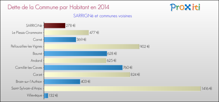Dette par habitant de la commune en 2014 pour SARRIGNé et les communes proches Comparaison de la dette par habitant de la commune en 2014 pour SARRIGNé et les communes voisines