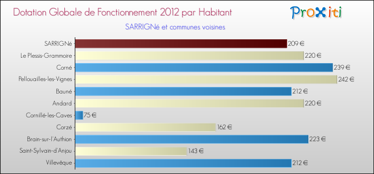 Montant des dotations globales de fonctionnement DGF par Habitant pour SARRIGNé et les communes proches Comparaison des des dotations globales de fonctionnement DGF par habitant pour SARRIGNé et les communes voisines