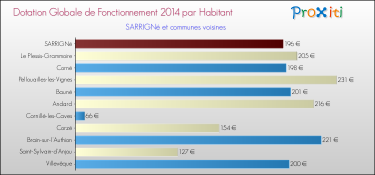 Montant des dotations globales de fonctionnement DGF par Habitant pour SARRIGNé et les communes proches en 2014. Comparaison des des dotations globales de fonctionnement DGF par habitant pour SARRIGNé et les communes voisines en 2014.