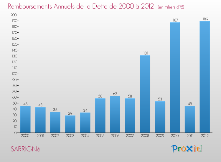 Evolution de l'annuité de la dette pour la commune de SARRIGNé de 2000 à 2012 Annuités de la dette pour SARRIGNé de 2000 à 2012