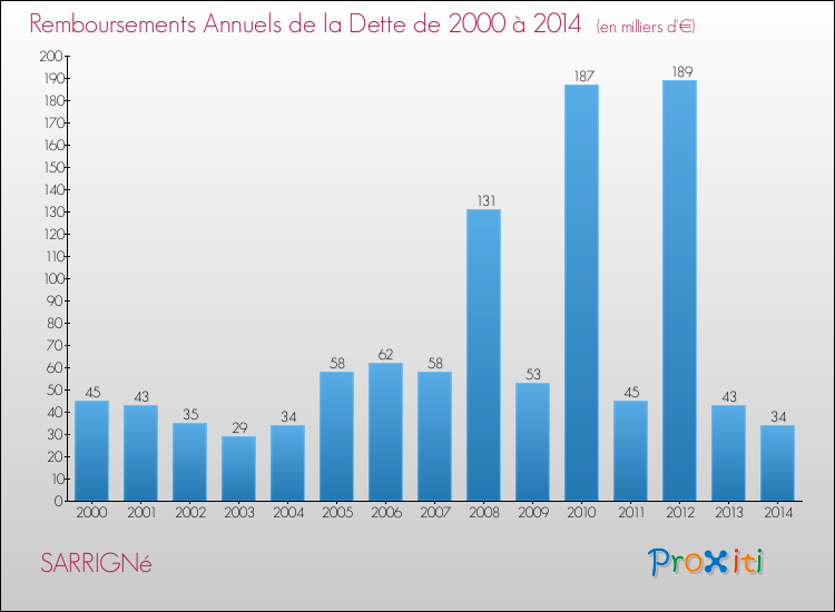 Evolution de l'annuité de la dette pour la commune de SARRIGNé de 2000 à 2014 Annuités de la dette pour SARRIGNé de 2000 à 2014