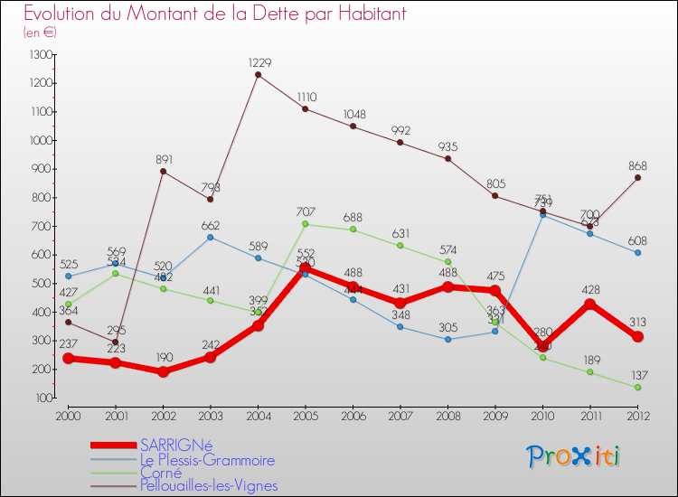 Evolution de la dette par habitant pour la commune de SARRIGNé et les communes proches de 2000 à 2012 Comparaison de la dette par habitant pour SARRIGNé et les communes voisines de 2000 à 2012