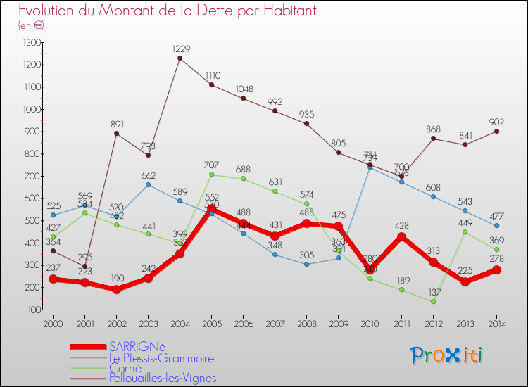 Evolution de la dette par habitant pour la commune de SARRIGNé et les communes proches de 2000 à 2014 Comparaison de la dette par habitant pour SARRIGNé et les communes voisines de 2000 à 2014