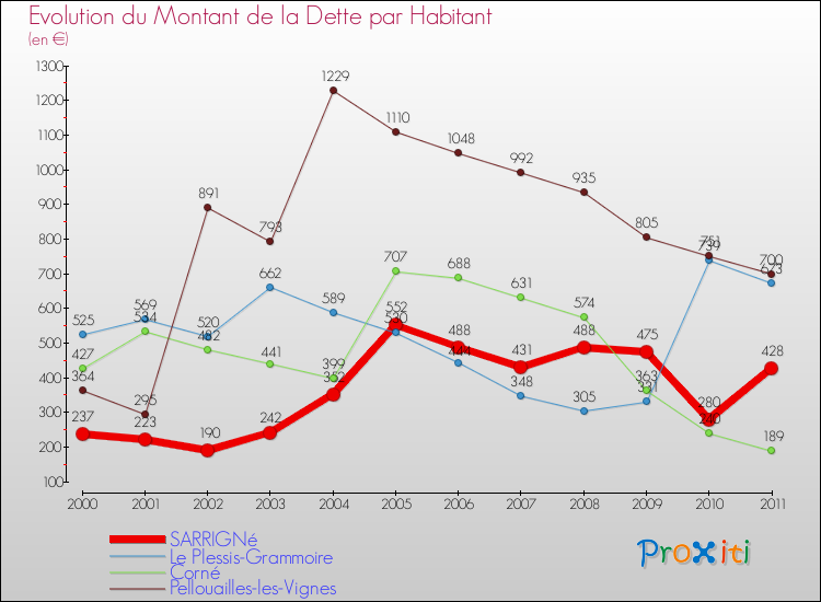 Evolution de la dette par habitant pour la commune de SARRIGNé et les communes proches Comparaison de la dette par habitant pour SARRIGNé et les communes voisines