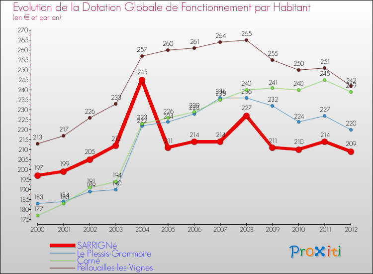 Evolution et montant de la dotation globale de fonctionnement par Habitant pour SARRIGNé et les communes proches Comparaison des dotations globales de fonctionnement par habitant pour SARRIGNé et les communes voisines