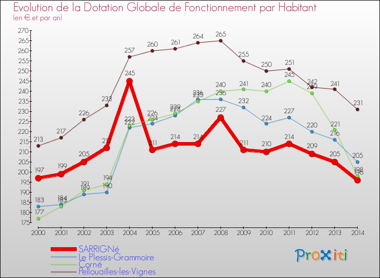 Evolution et montant de la dotation globale de fonctionnement par Habitant pour SARRIGNé et les communes proches de 2000 à 2014. Comparaison des dotations globales de fonctionnement par habitant pour SARRIGNé et les communes voisines de 2000 à 2014.