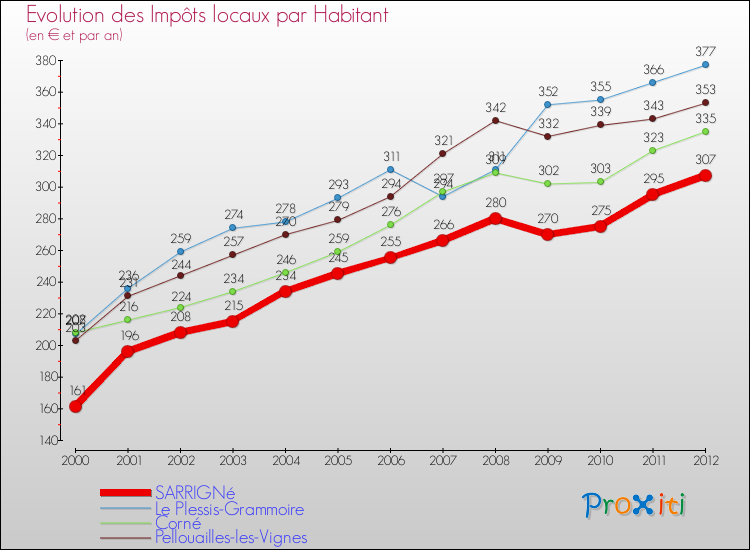 Evolution et montant des impôts locaux par Habitant pour SARRIGNé et les communes proches Comparaison des impôts locaux par habitant pour SARRIGNé et les communes voisines