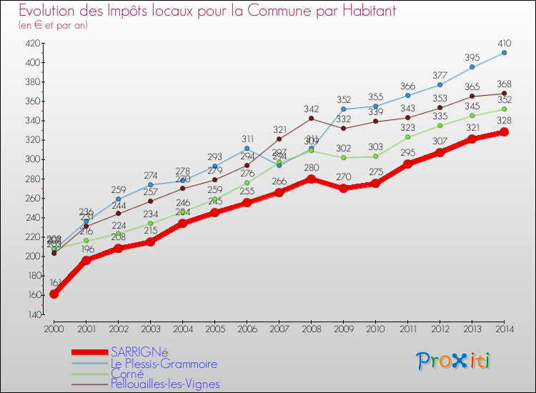 Evolution et montant des impôts locaux par Habitant pour SARRIGNé et les communes proches de 2000 à 2014 Comparaison des impôts locaux par habitant pour SARRIGNé et les communes voisines de 2000 à 2014
