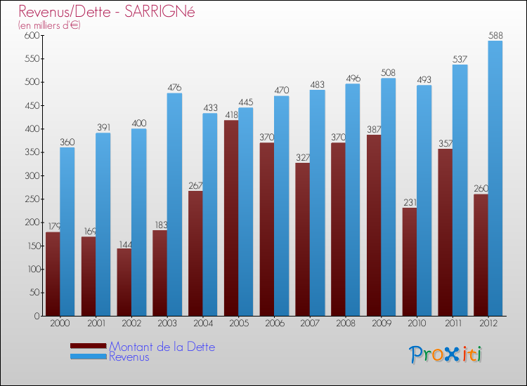 Evolution comparée de la dette et des revenus pour la commune de SARRIGNé de 2000 à 2012 Comparaison de la dette et des revenus pour SARRIGNé de 2000 à 2012