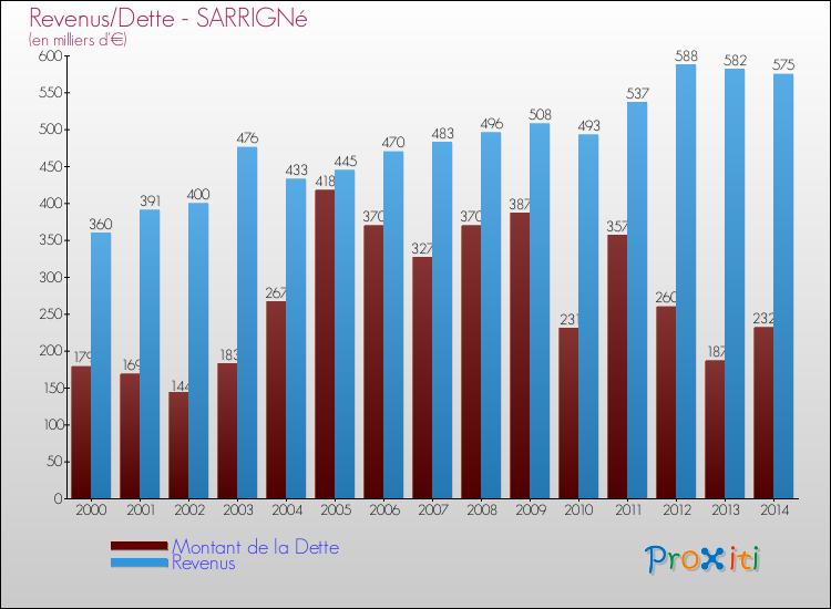 Evolution comparée de la dette et des revenus pour la commune de SARRIGNé de 2000 à 2014 Comparaison de la dette et des revenus pour SARRIGNé de 2000 à 2014