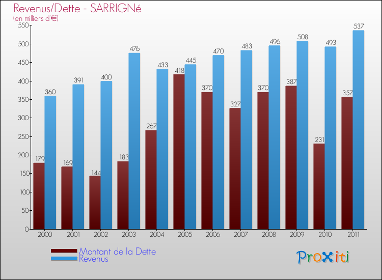 Evolution comparée de la dette et des revenus pour la commune de SARRIGNé de 2000 à 2011 Comparaison de la dette et des revenus pour SARRIGNé de 2000 à 2011
