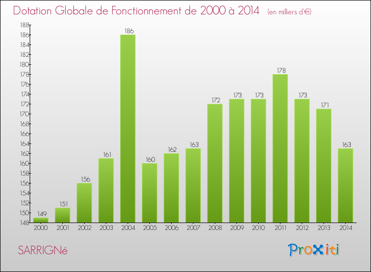 Evolution du montant de la Dotation Globale de Fonctionnement pour la commune de SARRIGNé de 2000 à 2014 Evolution du montant de la Dotation Globale de Fonctionnement pour SARRIGNé de 2000 à 2014