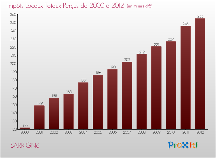 Evolution des Impôts Locaux pour la commune de SARRIGNé de 2000 à 2012 Evolution des Impôts Locaux pour SARRIGNé de 2000 à 2012