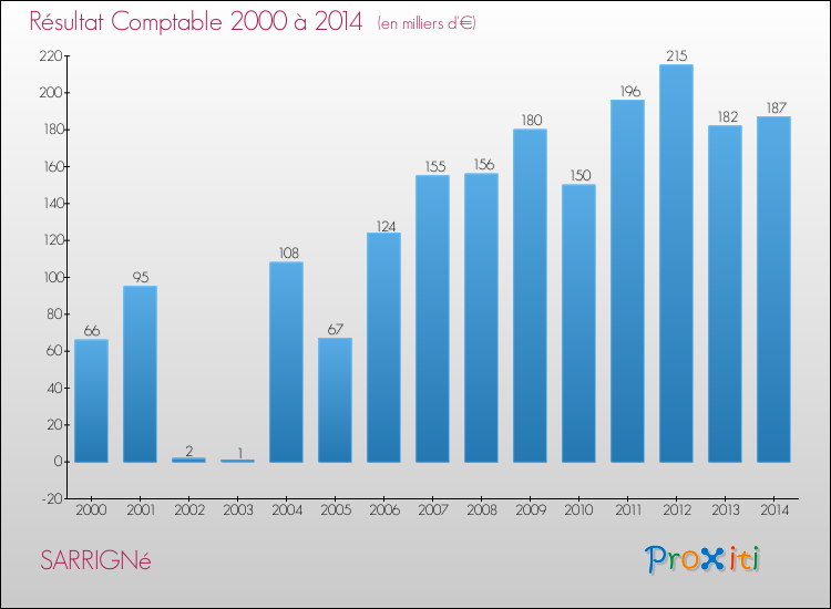 Evolution du résultat comptable pour la commune de SARRIGNé de 2000 à 2014 Evolution du résultat comptable pour SARRIGNé de 2000 à 2014