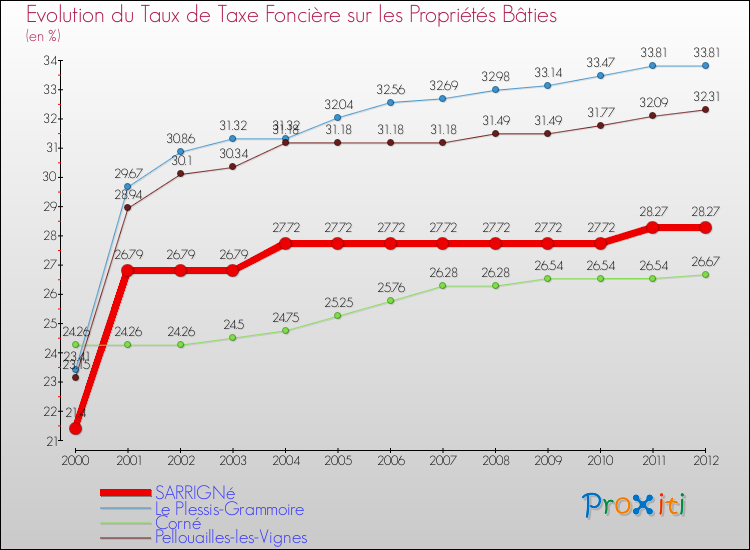 Evolution du taux de la taxe foncière sur le bati pour SARRIGNé et les communes proches de 2000 à 2012 Comparaison des taux de taxe foncière sur le bati pour SARRIGNé et les communes voisines de 2000 à 2012