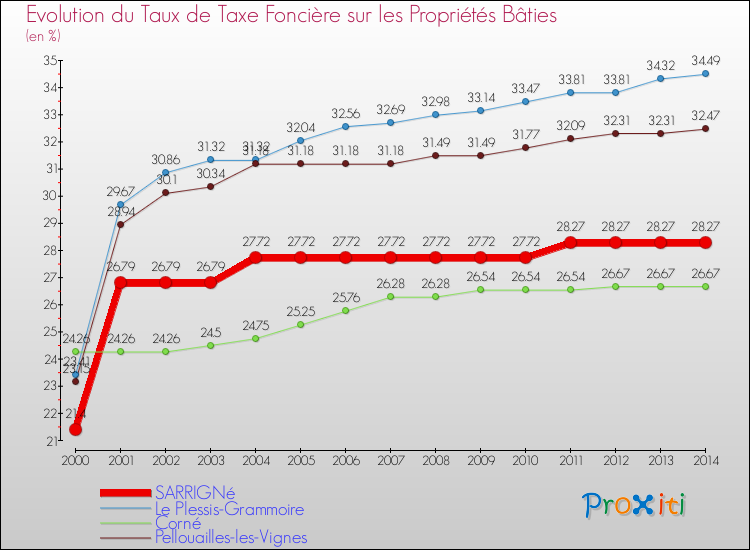 Evolution du taux de la taxe foncière sur le bati pour SARRIGNé et les communes proches de 2000 à 2014 Comparaison des taux de taxe foncière sur le bati pour SARRIGNé et les communes voisines de 2000 à 2014